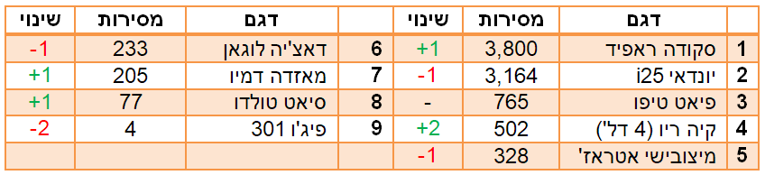 המשפחתיות הקטנות הנמכרות ב2018 המשפחתיות הקטנות הנמכרות ב2018